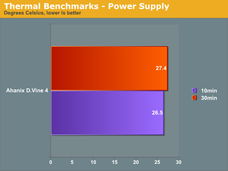 Thermal Benchmarks - Power Supply